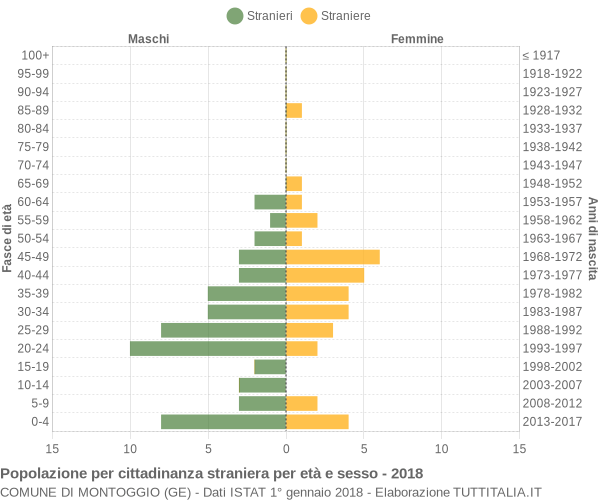 Grafico cittadini stranieri - Montoggio 2018