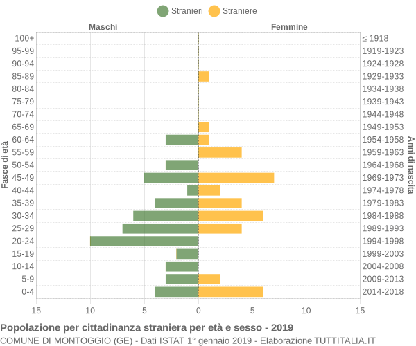 Grafico cittadini stranieri - Montoggio 2019