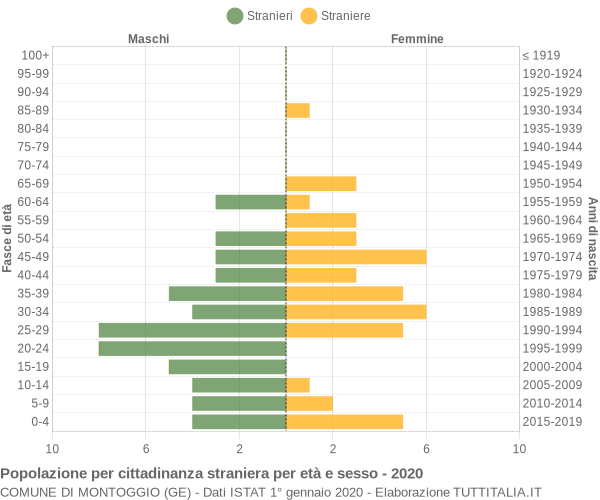 Grafico cittadini stranieri - Montoggio 2020