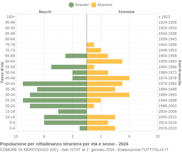 Grafico cittadini stranieri - Montoggio 2024