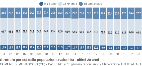 Grafico struttura della popolazione Comune di Montoggio (GE)