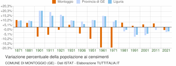Grafico variazione percentuale della popolazione Comune di Montoggio (GE)