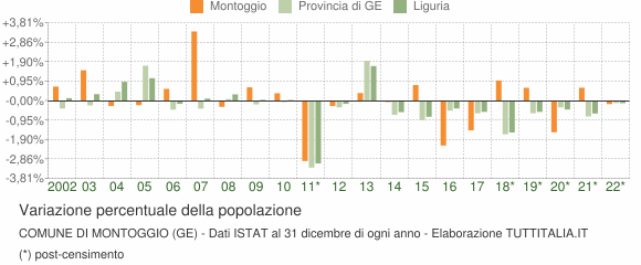 Variazione percentuale della popolazione Comune di Montoggio (GE)