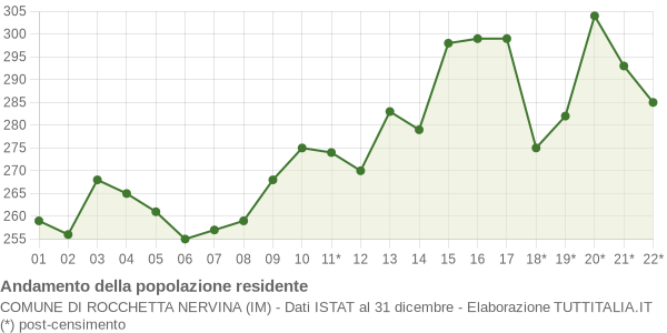 Andamento popolazione Comune di Rocchetta Nervina (IM)