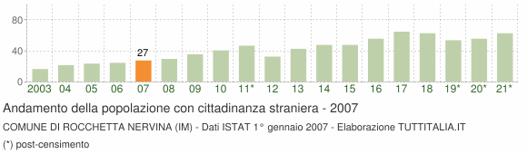 Grafico andamento popolazione stranieri Comune di Rocchetta Nervina (IM)