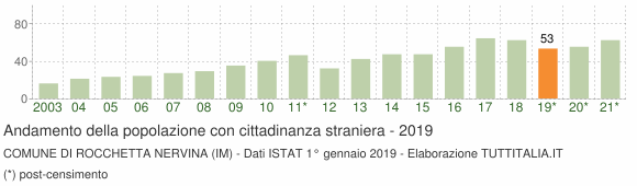 Grafico andamento popolazione stranieri Comune di Rocchetta Nervina (IM)