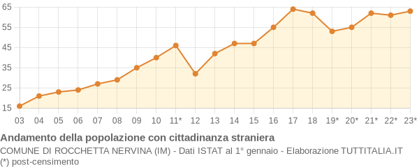 Andamento popolazione stranieri Comune di Rocchetta Nervina (IM)