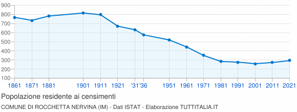 Grafico andamento storico popolazione Comune di Rocchetta Nervina (IM)