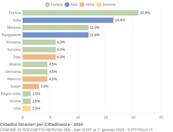 Grafico cittadinanza stranieri - Rocchetta Nervina 2024