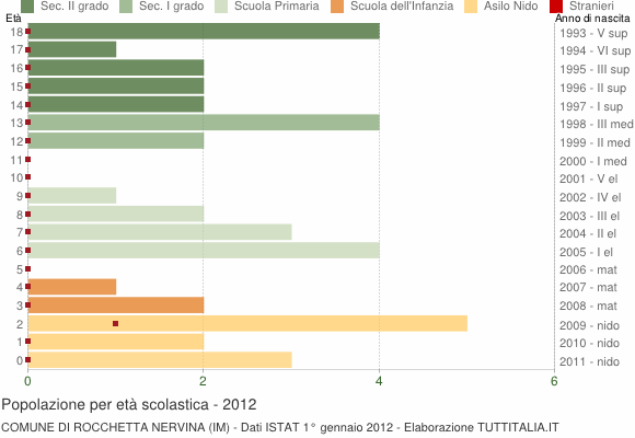 Grafico Popolazione in età scolastica - Rocchetta Nervina 2012