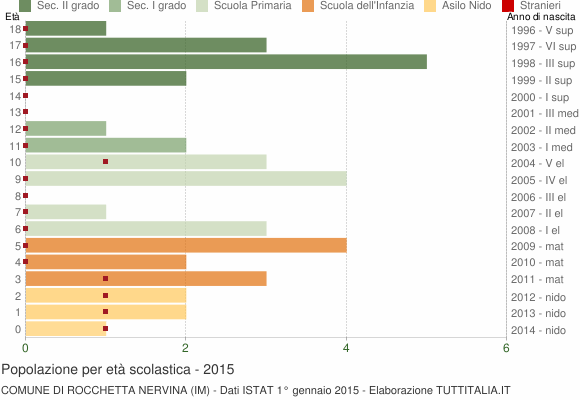 Grafico Popolazione in età scolastica - Rocchetta Nervina 2015