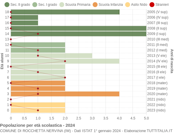 Grafico Popolazione in età scolastica - Rocchetta Nervina 2024