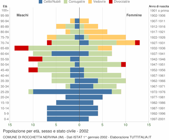 Grafico Popolazione per età, sesso e stato civile Comune di Rocchetta Nervina (IM)