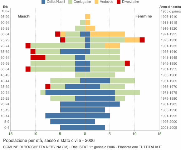 Grafico Popolazione per età, sesso e stato civile Comune di Rocchetta Nervina (IM)