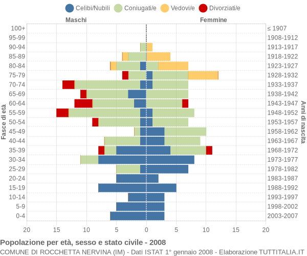 Grafico Popolazione per età, sesso e stato civile Comune di Rocchetta Nervina (IM)