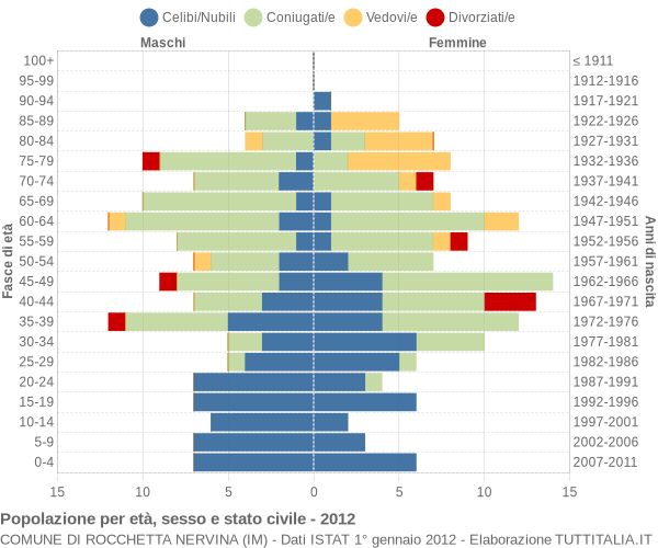 Grafico Popolazione per età, sesso e stato civile Comune di Rocchetta Nervina (IM)