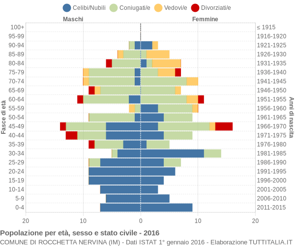 Grafico Popolazione per età, sesso e stato civile Comune di Rocchetta Nervina (IM)