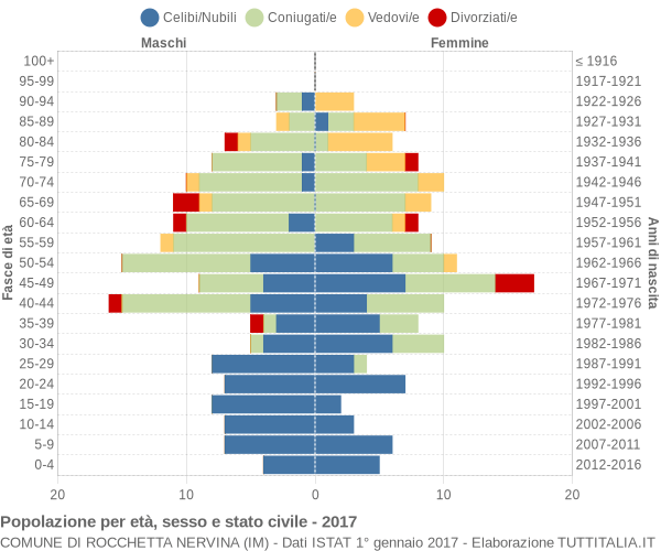 Grafico Popolazione per età, sesso e stato civile Comune di Rocchetta Nervina (IM)