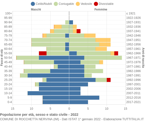 Grafico Popolazione per età, sesso e stato civile Comune di Rocchetta Nervina (IM)