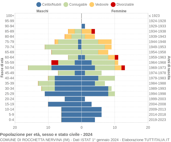 Grafico Popolazione per età, sesso e stato civile Comune di Rocchetta Nervina (IM)