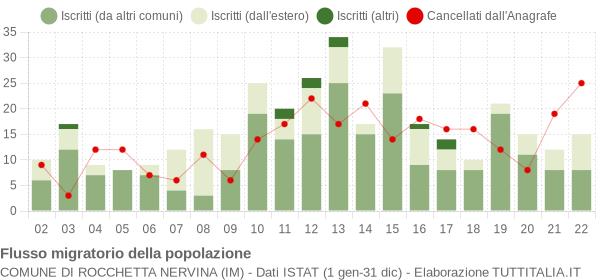 Flussi migratori della popolazione Comune di Rocchetta Nervina (IM)