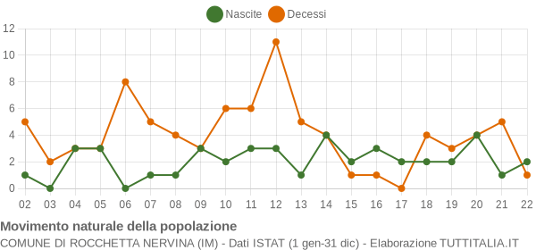 Grafico movimento naturale della popolazione Comune di Rocchetta Nervina (IM)