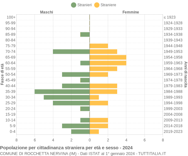 Grafico cittadini stranieri - Rocchetta Nervina 2024