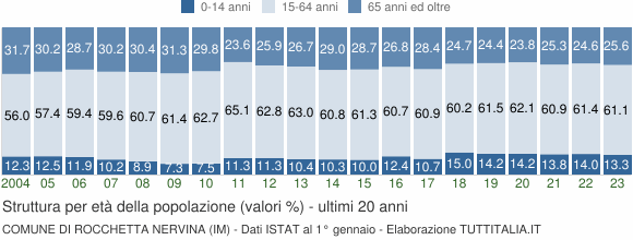 Grafico struttura della popolazione Comune di Rocchetta Nervina (IM)