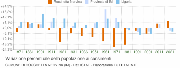 Grafico variazione percentuale della popolazione Comune di Rocchetta Nervina (IM)