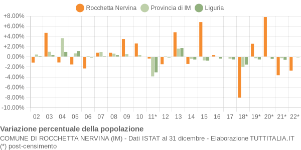 Variazione percentuale della popolazione Comune di Rocchetta Nervina (IM)