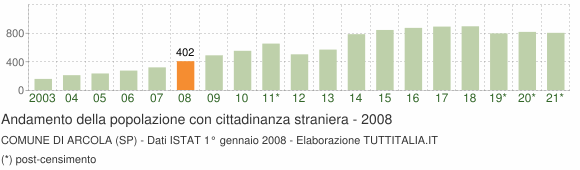 Grafico andamento popolazione stranieri Comune di Arcola (SP)