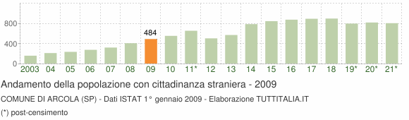 Grafico andamento popolazione stranieri Comune di Arcola (SP)