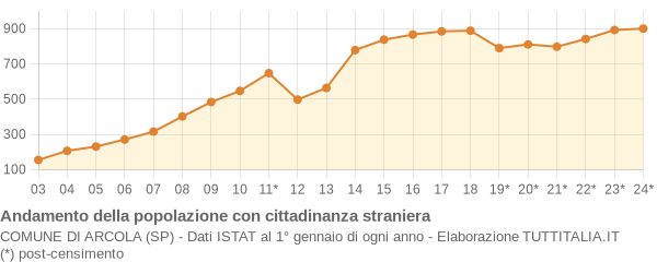 Andamento popolazione stranieri Comune di Arcola (SP)