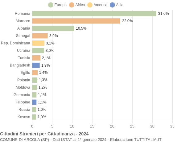 Grafico cittadinanza stranieri - Arcola 2024