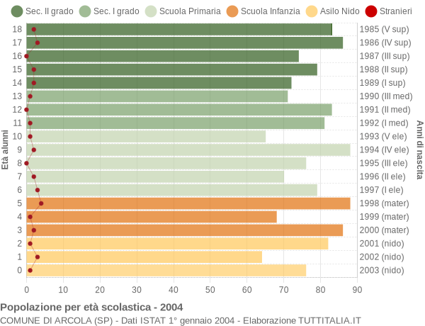 Grafico Popolazione in età scolastica - Arcola 2004