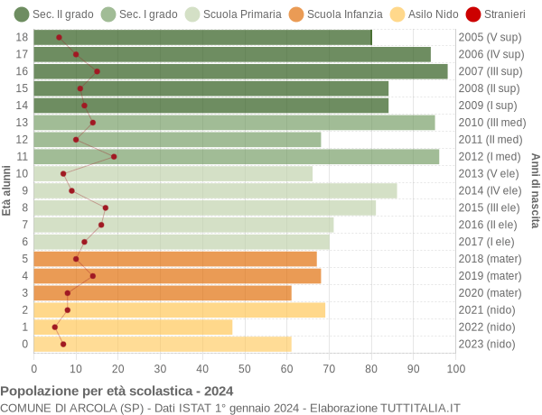 Grafico Popolazione in età scolastica - Arcola 2024