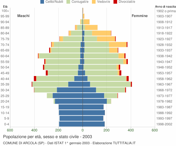 Grafico Popolazione per età, sesso e stato civile Comune di Arcola (SP)