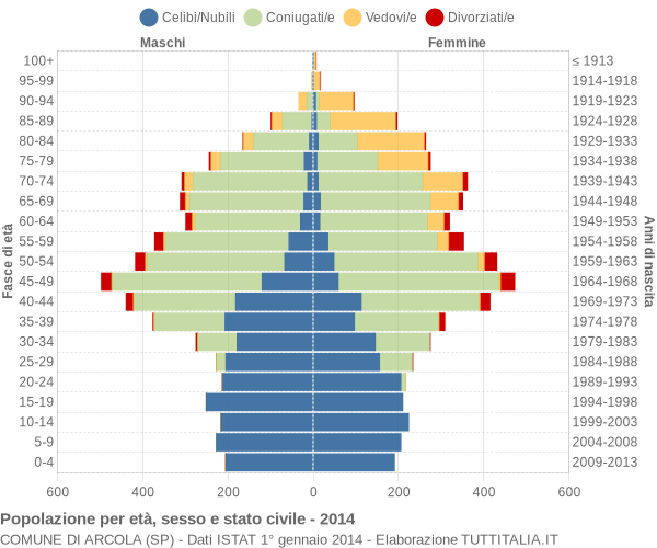 Grafico Popolazione per età, sesso e stato civile Comune di Arcola (SP)