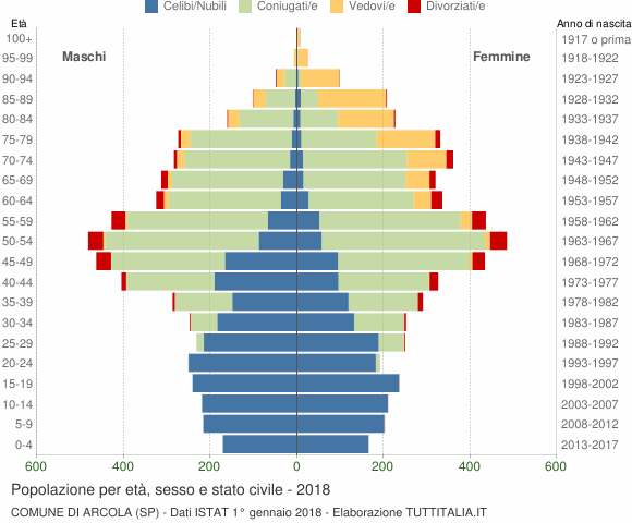 Grafico Popolazione per età, sesso e stato civile Comune di Arcola (SP)