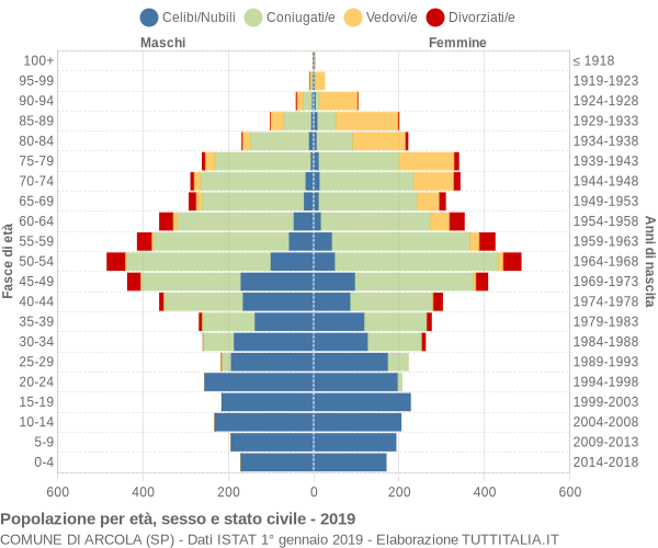 Grafico Popolazione per età, sesso e stato civile Comune di Arcola (SP)