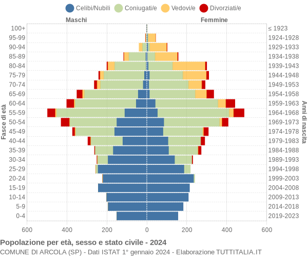 Grafico Popolazione per età, sesso e stato civile Comune di Arcola (SP)