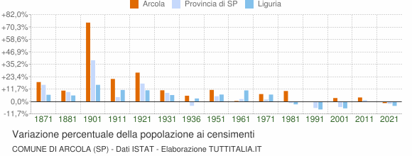 Grafico variazione percentuale della popolazione Comune di Arcola (SP)