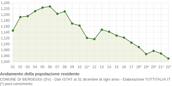 Andamento popolazione Comune di Bergeggi (SV)