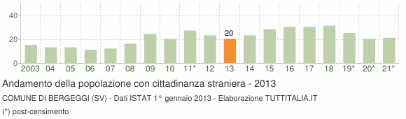Grafico andamento popolazione stranieri Comune di Bergeggi (SV)