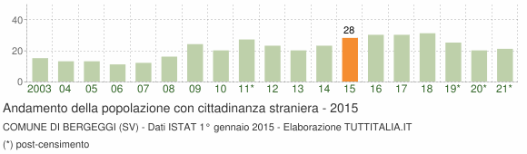 Grafico andamento popolazione stranieri Comune di Bergeggi (SV)