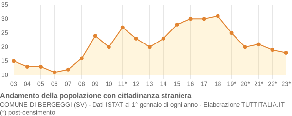 Andamento popolazione stranieri Comune di Bergeggi (SV)