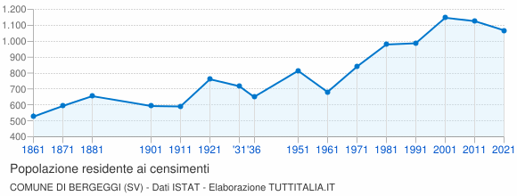 Grafico andamento storico popolazione Comune di Bergeggi (SV)