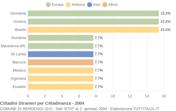 Grafico cittadinanza stranieri - Bergeggi 2004