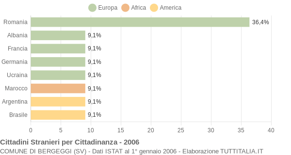 Grafico cittadinanza stranieri - Bergeggi 2006