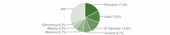 Grafico cittadinanza stranieri - Bergeggi 2012